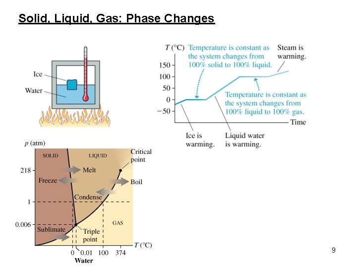 Solid, Liquid, Gas: Phase Changes 9 