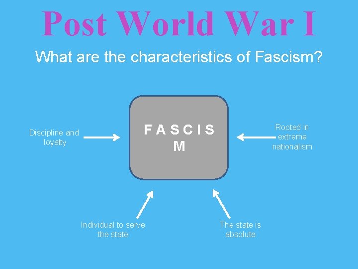 Post World War I What are the characteristics of Fascism? Discipline and loyalty FASCIS