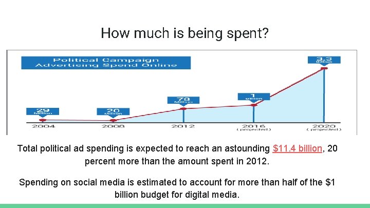 How much is being spent? Total political ad spending is expected to reach an