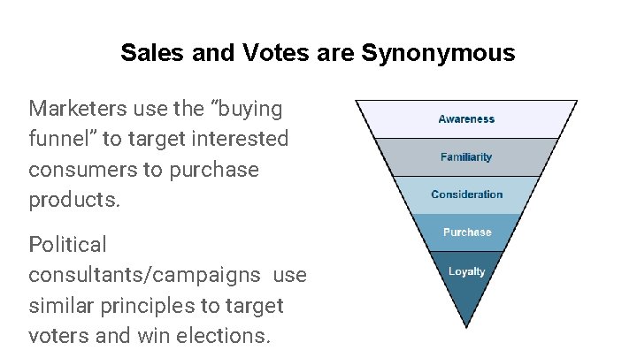 Sales and Votes are Synonymous Marketers use the “buying funnel” to target interested consumers