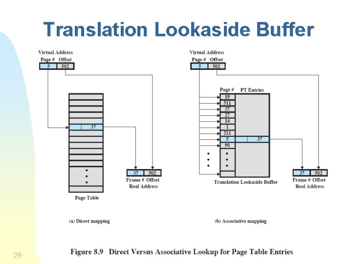 Translation Lookaside Buffer 29 