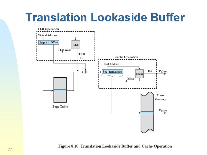 Translation Lookaside Buffer 30 