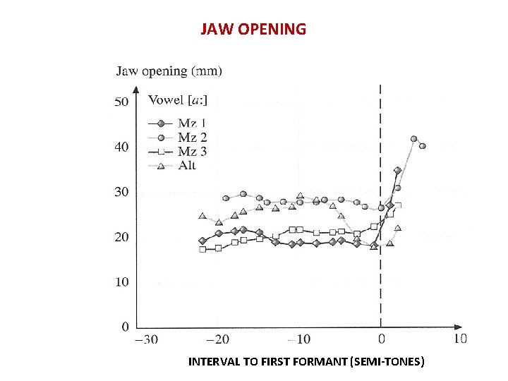 JAW OPENING INTERVAL TO FIRST FORMANT (SEMI-TONES) 
