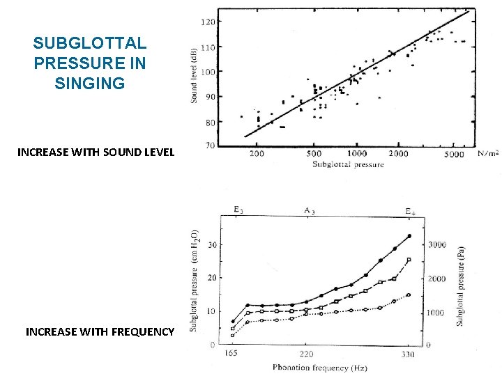 SUBGLOTTAL PRESSURE IN SINGING INCREASE WITH SOUND LEVEL INCREASE WITH FREQUENCY 