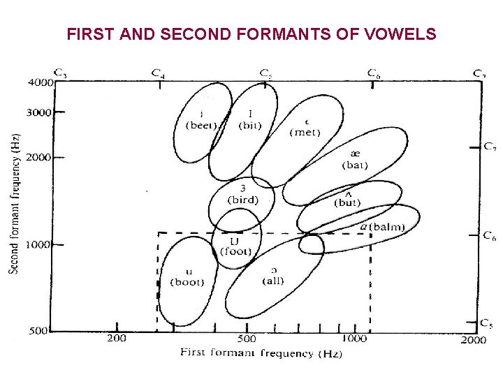 FIRST AND SECOND FORMANTS OF VOWELS 