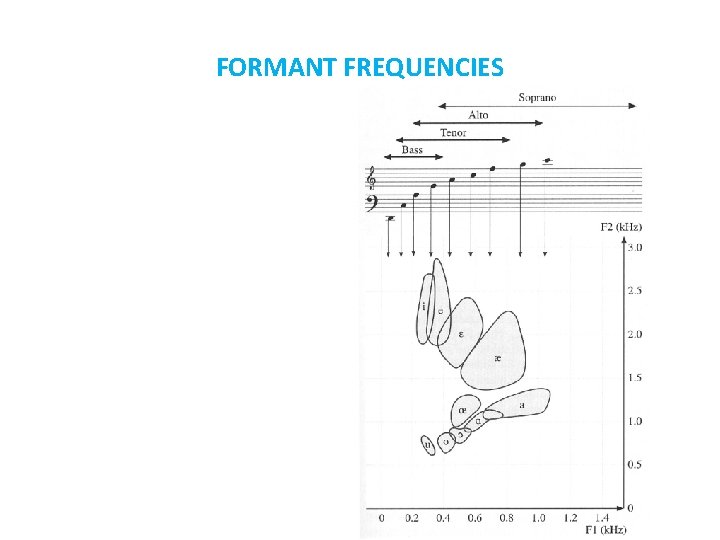 FORMANT FREQUENCIES 