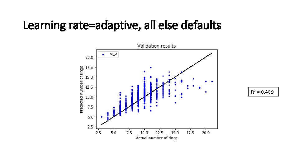 Learning rate=adaptive, all else defaults R 2 = 0. 409 