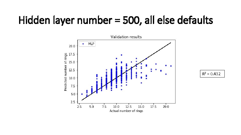 Hidden layer number = 500, all else defaults R 2 = 0. 432 