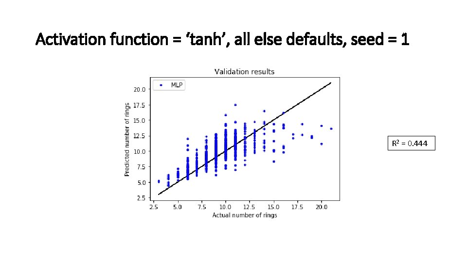 Activation function = ‘tanh’, all else defaults, seed = 1 R 2 = 0.