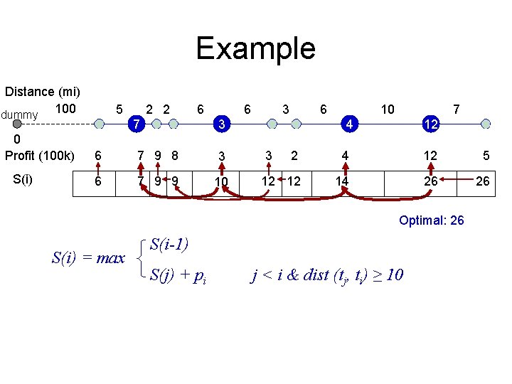 Example Distance (mi) dummy 100 0 Profit (100 k) S(i) 5 2 2 6