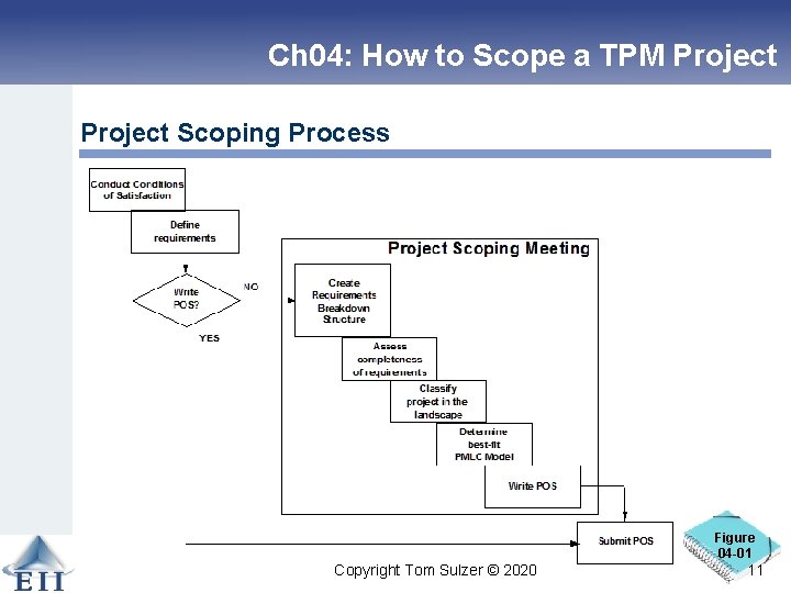 Ch 04: How to Scope a TPM Project Scoping Process Figure 04 -01 Copyright