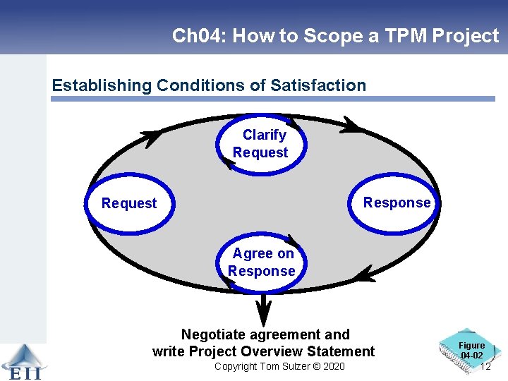 Ch 04: How to Scope a TPM Project Establishing Conditions of Satisfaction Clarify Request