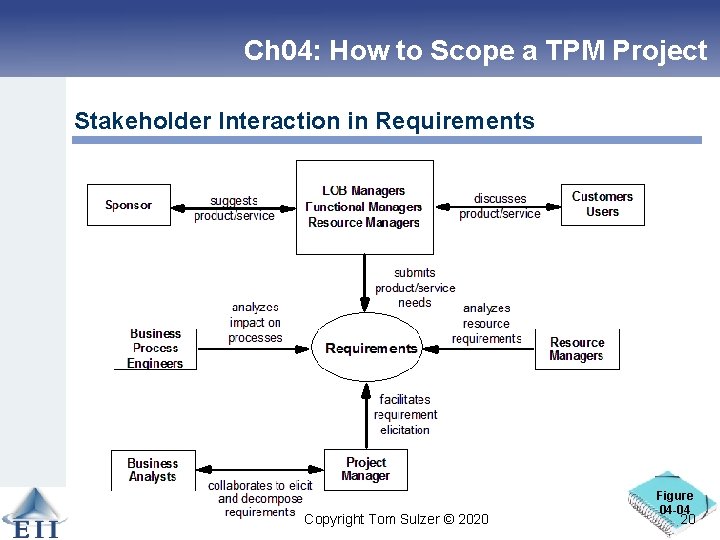 Ch 04: How to Scope a TPM Project Stakeholder Interaction in Requirements Copyright Tom