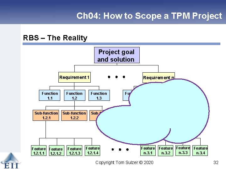 Ch 04: How to Scope a TPM Project RBS – The Reality Project goal