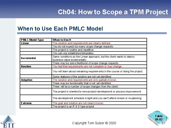 Ch 04: How to Scope a TPM Project When to Use Each PMLC Model