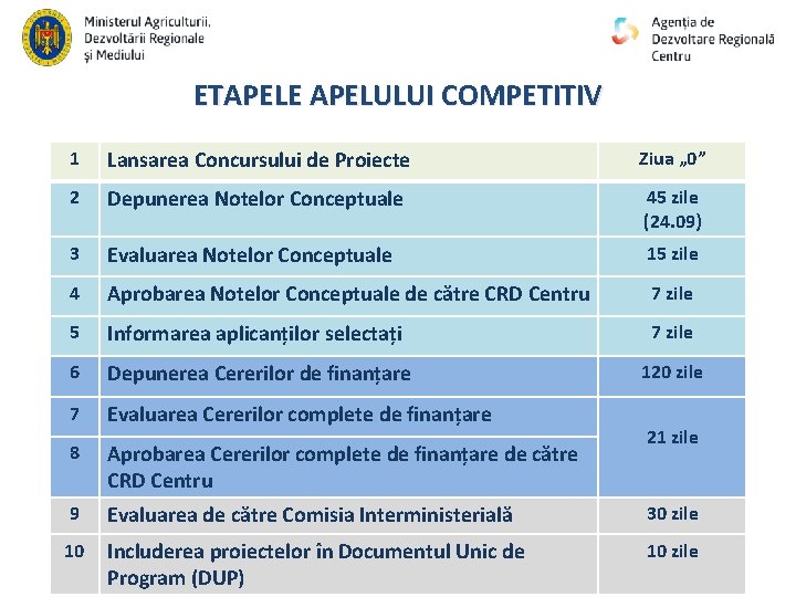 ETAPELE APELULUI COMPETITIV 1 Lansarea Concursului de Proiecte Ziua „ 0” 2 Depunerea Notelor