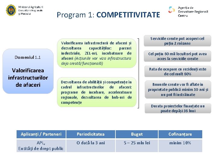 Program 1: COMPETITIVITATE Domeniul 1. 1 Valorificarea infrastructurilor de afaceri Valorificarea infrastructurii de afaceri