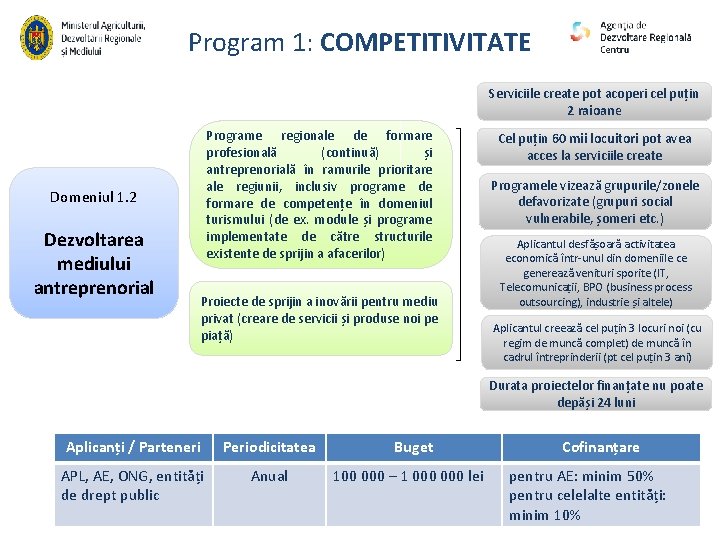 Program 1: COMPETITIVITATE Serviciile create pot acoperi cel puțin 2 raioane Programe regionale de