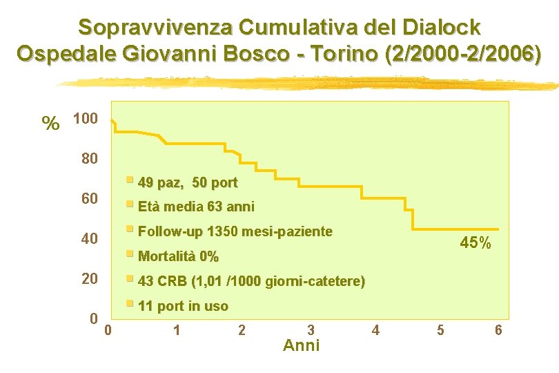 Sopravvivenza Cumulativa del Dialock Ospedale Giovanni Bosco - Torino (2/2000 -2/2006) % 100 80