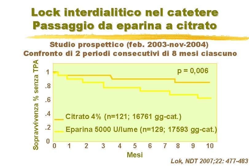 Lock interdialitico nel catetere Passaggio da eparina a citrato Sopravvivenza % senza TPA Studio