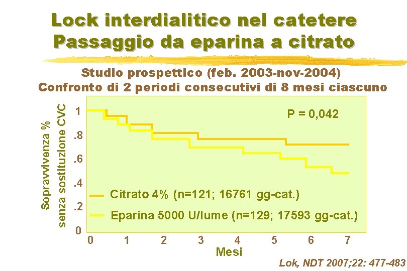 Lock interdialitico nel catetere Passaggio da eparina a citrato Sopravvivenza % senza sostituzione CVC