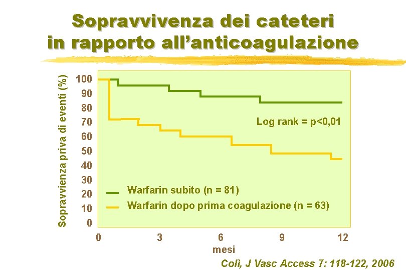 Sopravvienza priva di eventi (%) Sopravvivenza dei cateteri in rapporto all’anticoagulazione 100 90 80