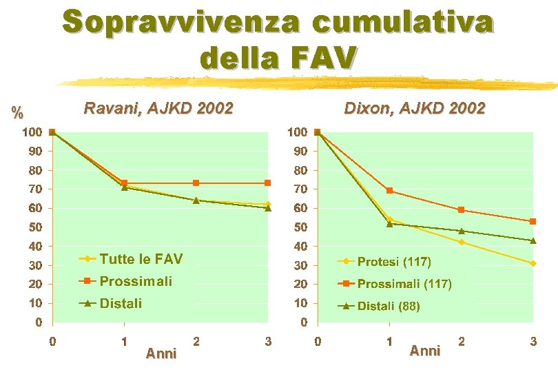 Sopravvivenza cumulativa della FAV % Ravani, AJKD 2002 Anni Dixon, AJKD 2002 Anni 