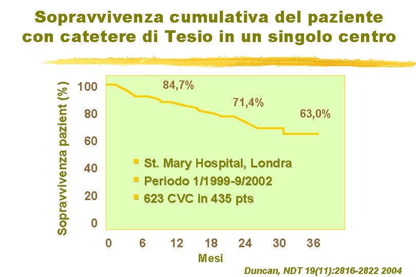 Sopravvivenza pazient (%) Sopravvivenza cumulativa del paziente con catetere di Tesio in un singolo