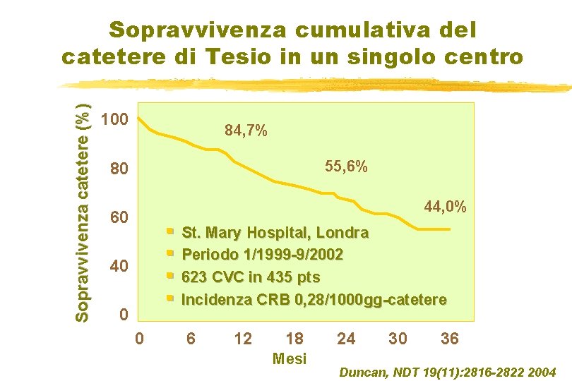 Sopravvivenza catetere (%) Sopravvivenza cumulativa del catetere di Tesio in un singolo centro 100