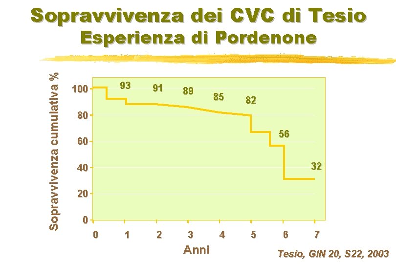 Sopravvivenza dei CVC di Tesio Sopravvivenza cumulativa % Esperienza di Pordenone 93 100 91