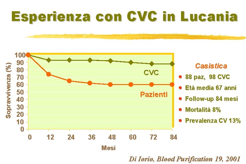 Sopravvivenza (%) Esperienza con CVC in Lucania 100 90 80 70 60 50 40