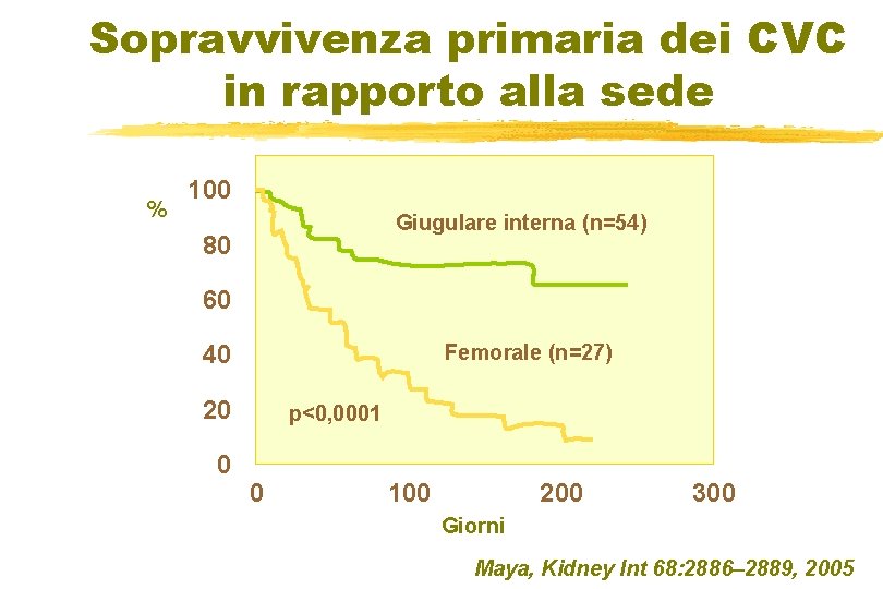 Sopravvivenza primaria dei CVC in rapporto alla sede % 100 Giugulare interna (n=54) 80