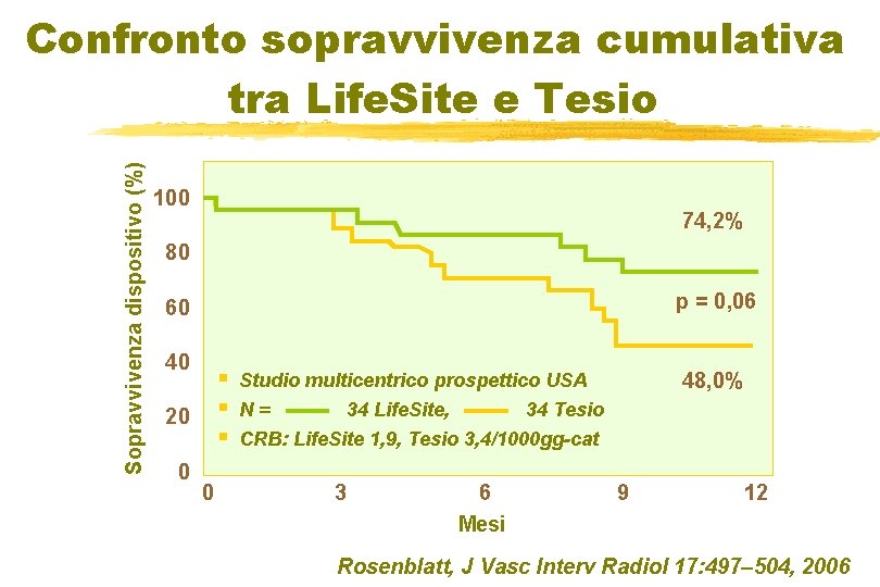Sopravvivenza dispositivo (%) Confronto sopravvivenza cumulativa tra Life. Site e Tesio 100 74, 2%