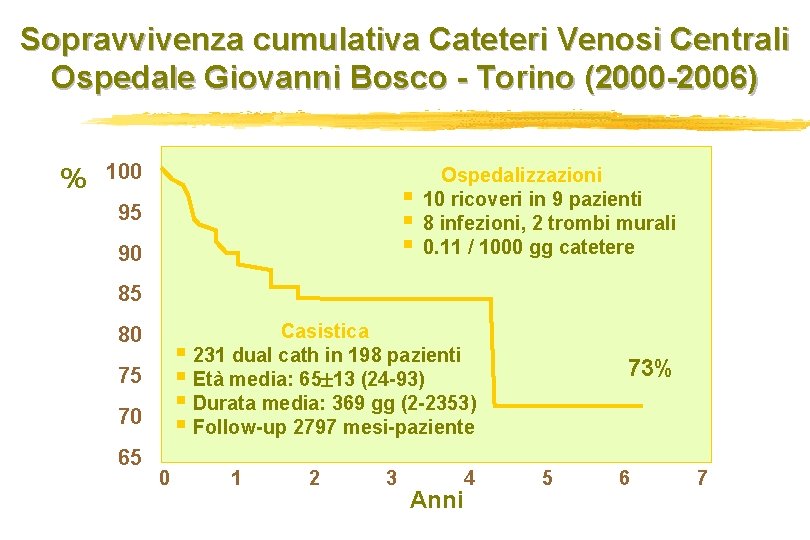 Sopravvivenza cumulativa Cateteri Venosi Centrali Ospedale Giovanni Bosco - Torino (2000 -2006) % 100