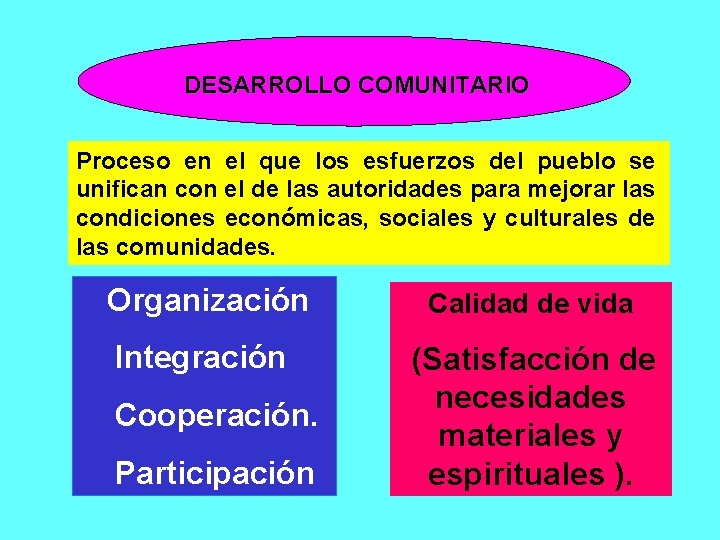 DESARROLLO COMUNITARIO Proceso en el que los esfuerzos del pueblo se unifican con el