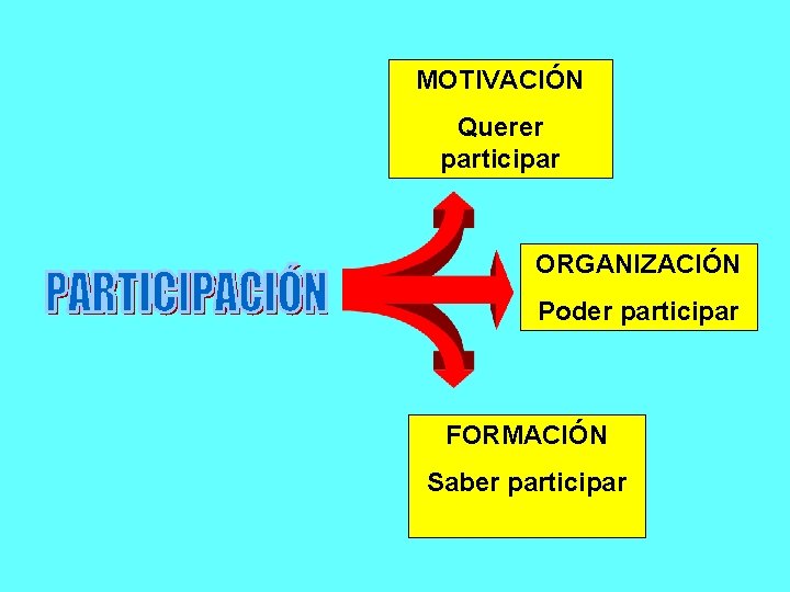 MOTIVACIÓN Querer participar ORGANIZACIÓN Poder participar FORMACIÓN Saber participar 