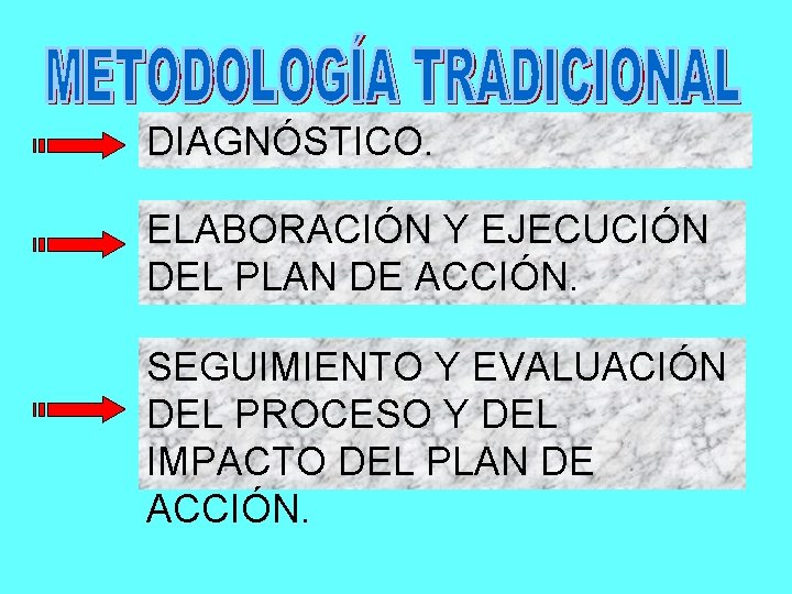 DIAGNÓSTICO. ELABORACIÓN Y EJECUCIÓN DEL PLAN DE ACCIÓN. SEGUIMIENTO Y EVALUACIÓN DEL PROCESO Y