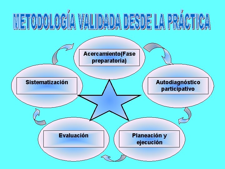 Acercamiento(Fase preparatoria) Sistematización Evaluación Autodiagnóstico participativo Planeación y ejecución 