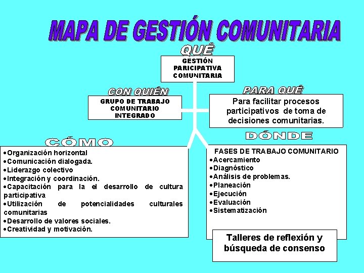 GESTIÓN PARICIPATIVA COMUNITARIA GRUPO DE TRABAJO COMUNITARIO INTEGRADO ·Organización horizontal ·Comunicación dialogada. ·Liderazgo colectivo