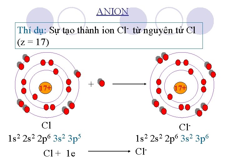 ANION Thí dụ: Sự tạo thành ion Cl- từ nguyên tử Cl (z =