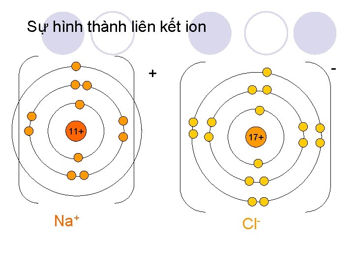 Sự hình thành liên kết ion - + 11+ Na+ 17+ Cl- 