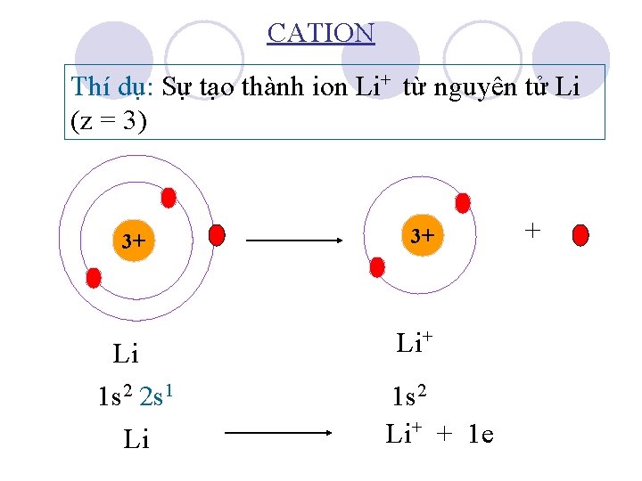 CATION Thí dụ: Sự tạo thành ion Li+ từ nguyên tử Li (z =