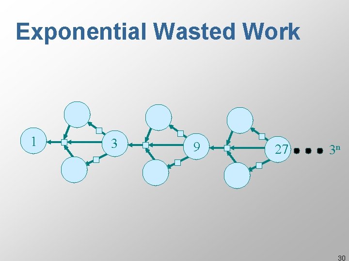 Exponential Wasted Work 1 3 9 27 3 n 30 