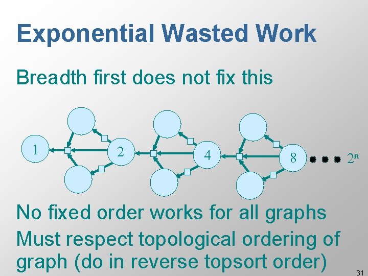 Exponential Wasted Work Breadth first does not fix this 1 2 4 8 No