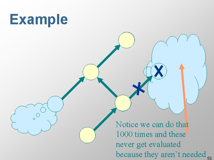 Example Notice we can do that 1000 times and these never get evaluated because