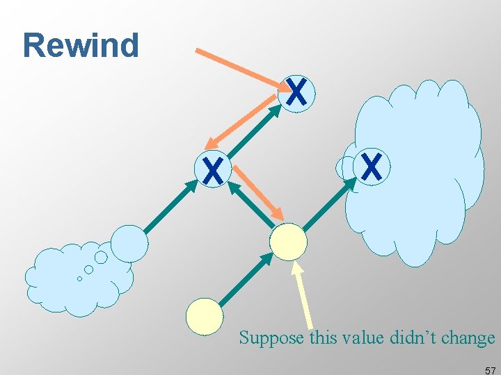 Rewind Suppose this value didn’t change 57 