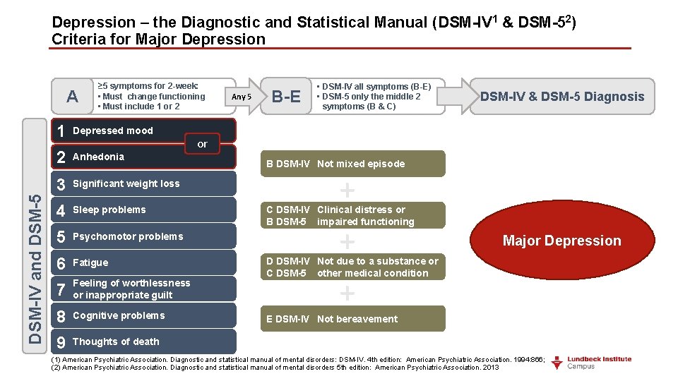 Depression – the Diagnostic and Statistical Manual (DSM-IV 1 & DSM-52) Criteria for Major