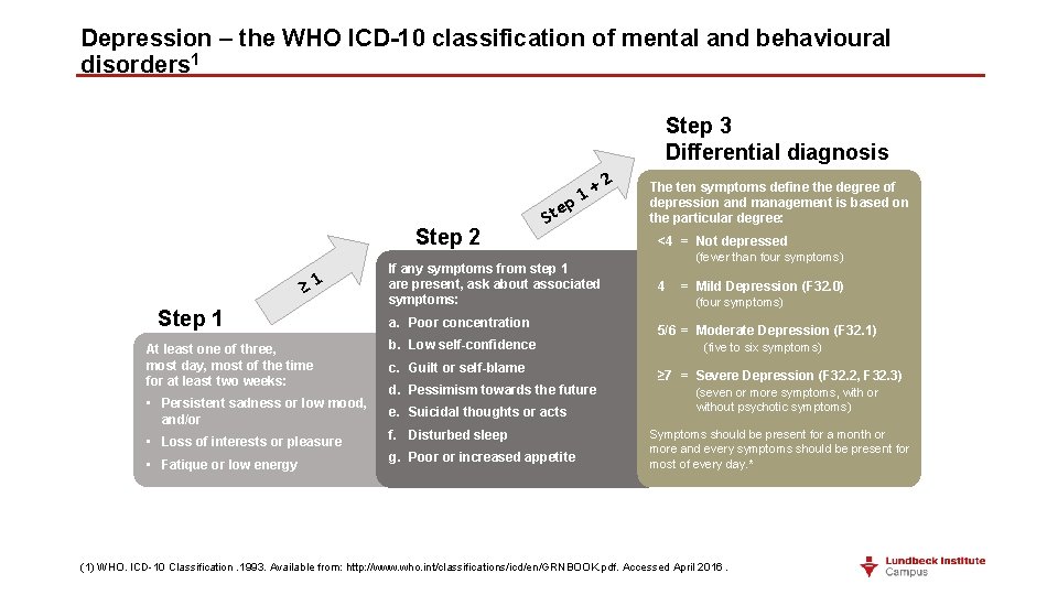 Depression – the WHO ICD-10 classification of mental and behavioural disorders 1 Step 3