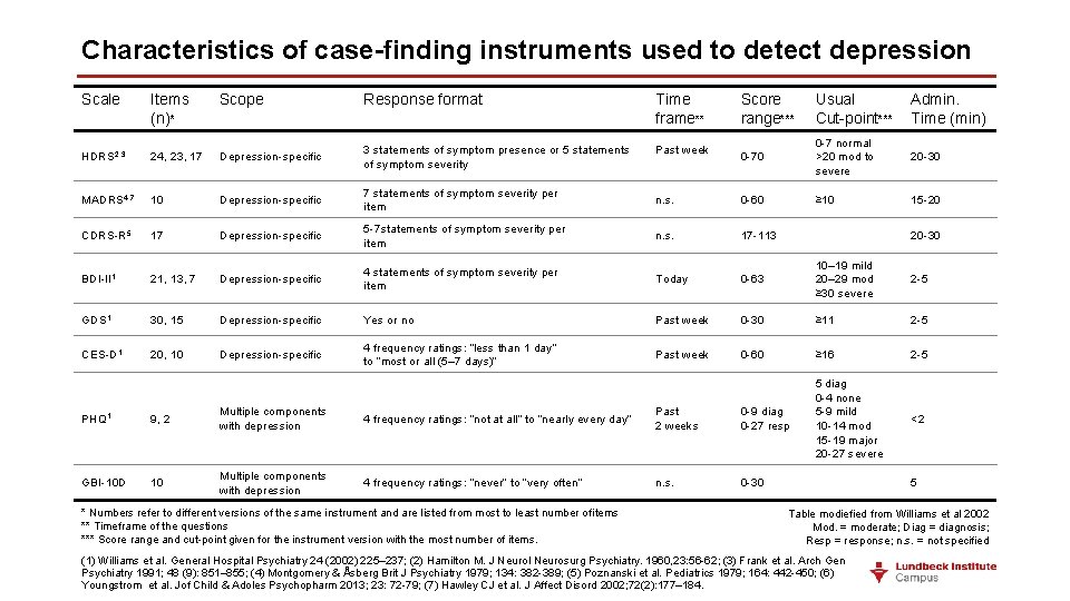 Characteristics of case-finding instruments used to detect depression Scale Items (n)* Scope Response format