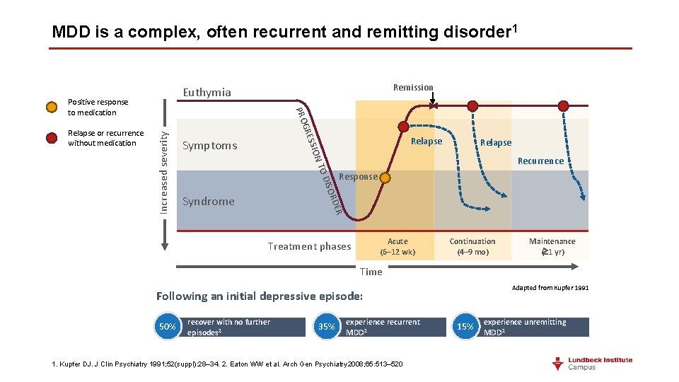 MDD is a complex, often recurrent and remitting disorder 1 Symptoms Relapse N TO